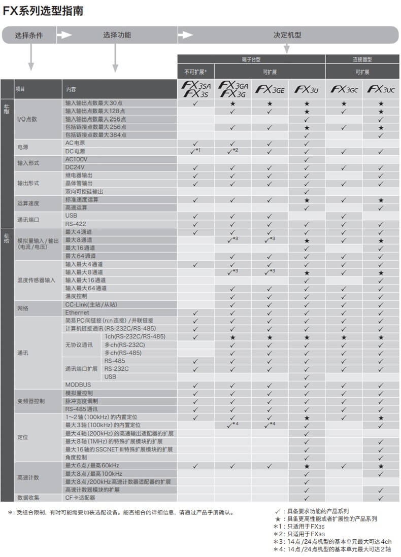 三菱plc FX3系列,三菱plc L系列可编程控制器,三菱plc MELSEC-Q系列可编程控制器,三菱plc安全PLC MELSEC-QS/WS系列可编程控制器,三菱触摸屏,三菱触摸屏GOT simple人机界面HMI,三菱伺服电机JE-AS旋转伺服电机HJ-KS/HJ-FS系列,三菱伺服电机JE旋转伺服电机HK-KN/SN系列，三菱直接驱动式马达TM-RG2W/U2M/RFM系列,三菱伺服系统控制器MELSEC iQ-R系列，三菱伺服MELSERV0-J4，三菱伺服MR-JE-AS通用AC伺服放大器,三菱伺服MR-JE伺服放大器,三菱变频器FR-A800系列,三菱变频器FR-F800系列,三菱FR-E700系列变频器，三菱变频器FR-D700,FR-D74,三菱plc,三菱伺服电机,三菱触摸屏,三菱人机界面，三菱模块,三菱变频器,三菱电机,三菱伺服驱动器 ，三菱plc代理商，三菱伺服代理商，三菱FX3u代理商，三菱变频器代理商，三菱FX5u代理商